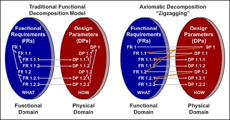 Traditional and Axiomatic Decomposition Models